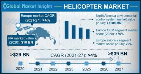Helicopters Market Size, High Tech Helicopter Market Share, Industry.